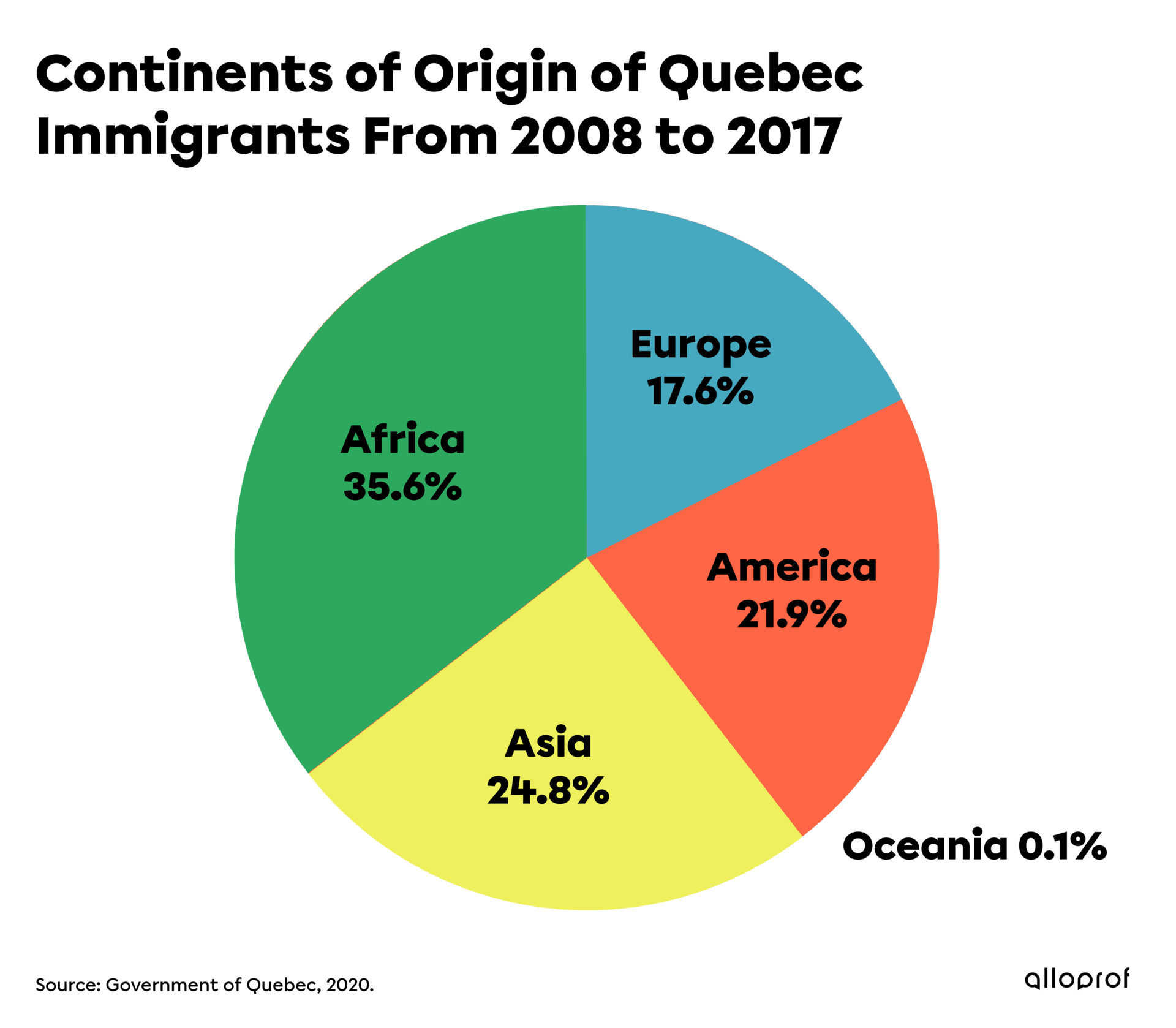 Overview of the Continents of Origin of Quebec Immigrants From 2008 to 201