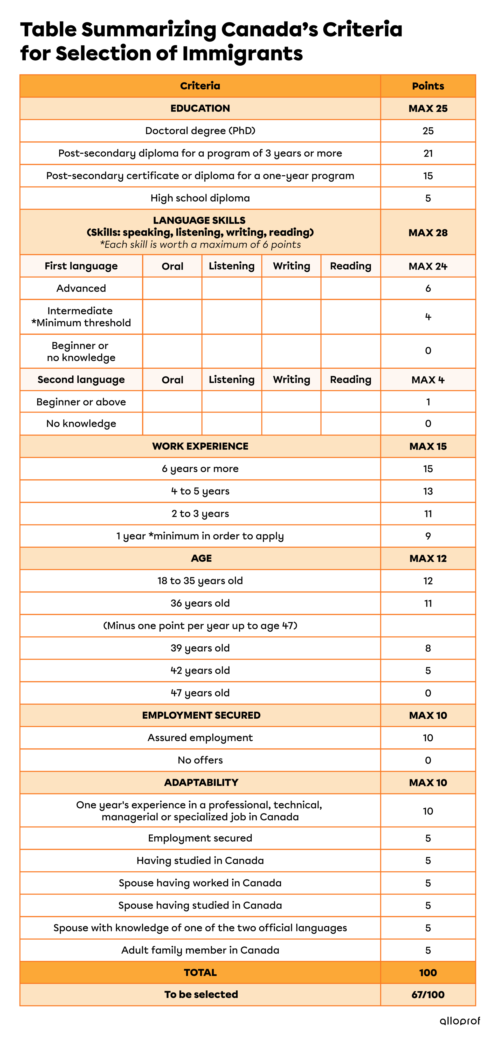 Table Summarizing Canada’s Selection Criteria for Immigrants.