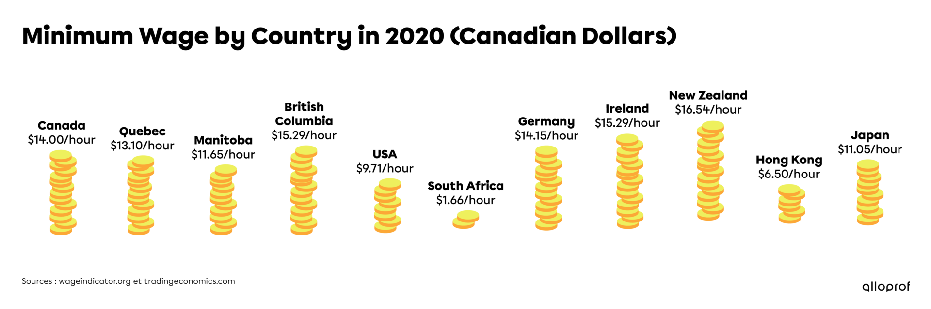 Minimum wage by country in 2020 shown in Canadian dollars.