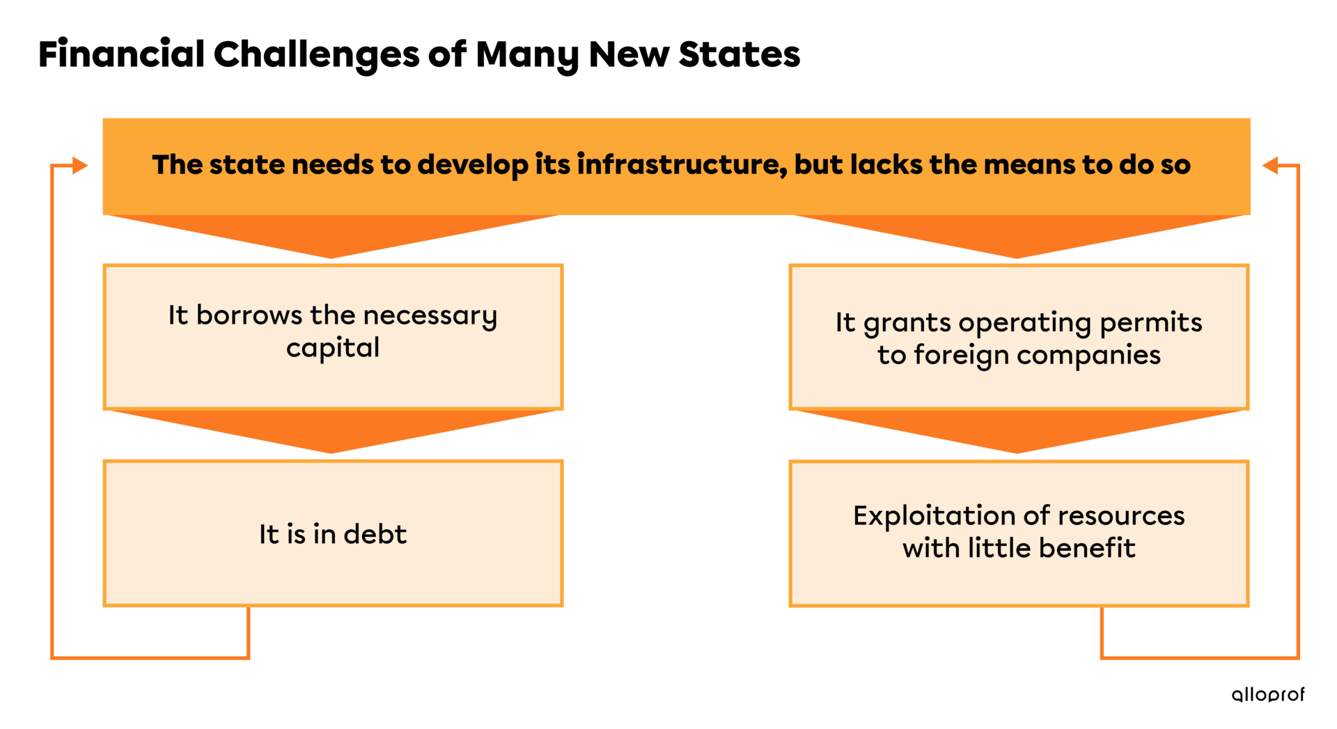 Financial challenges of many new states.