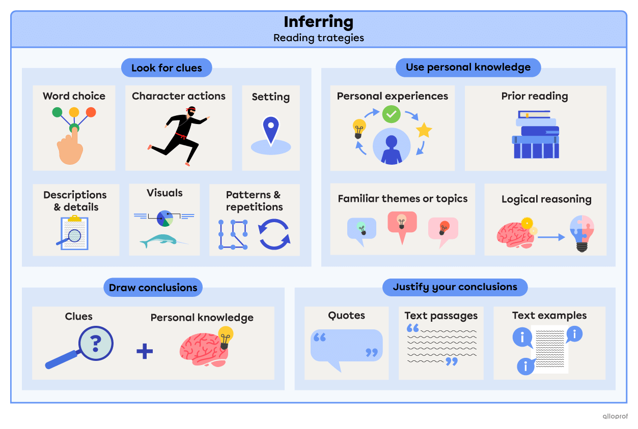 Inferring – Reading Strategies | Alloprof