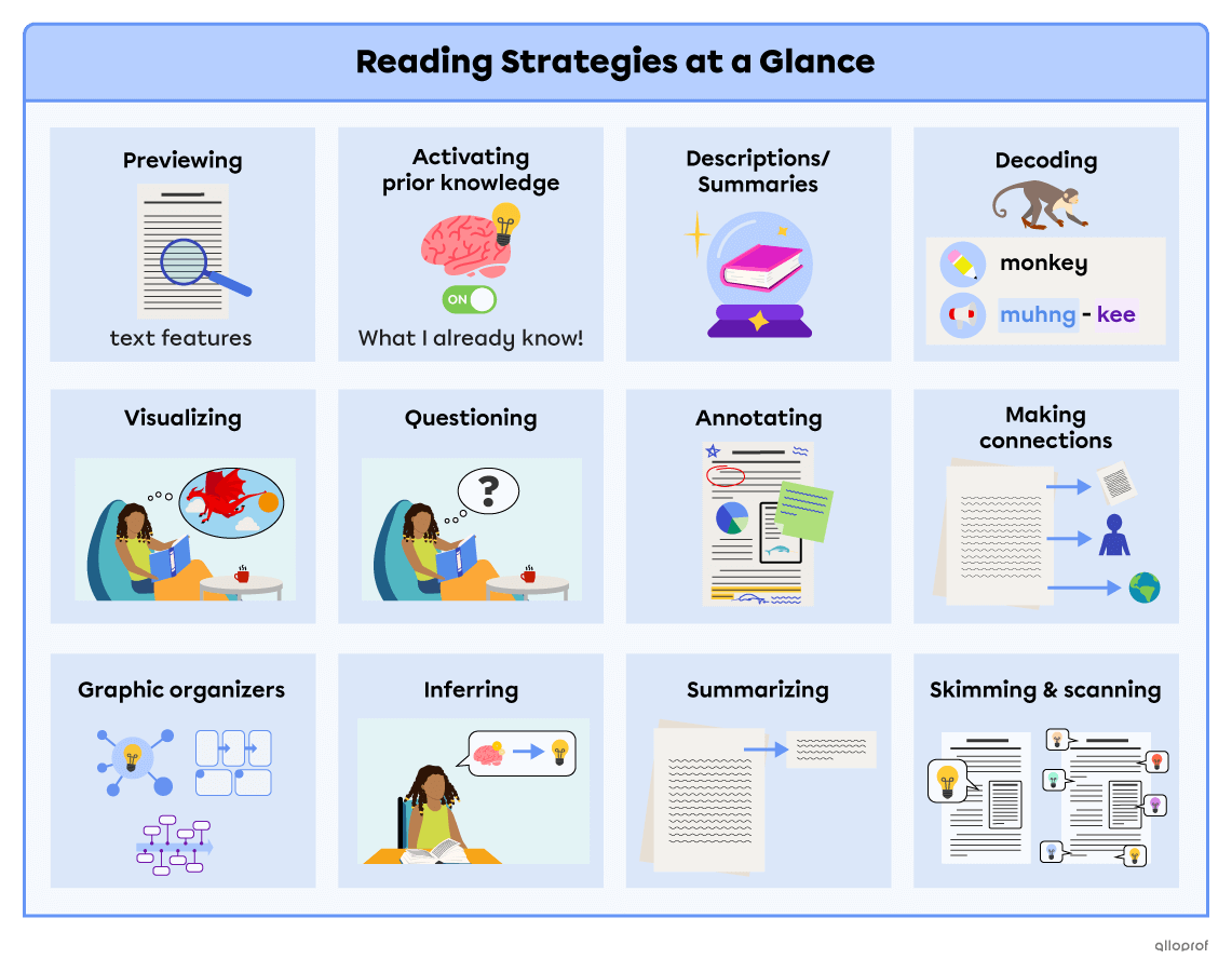 Summary table of the 12 reading strategies: previewing, activating prior knowledge, making predictions, decoding, visualizing, questioning, annotating, making connections, using graphic organizers, inferring, summarizing and skimming & scanning.
