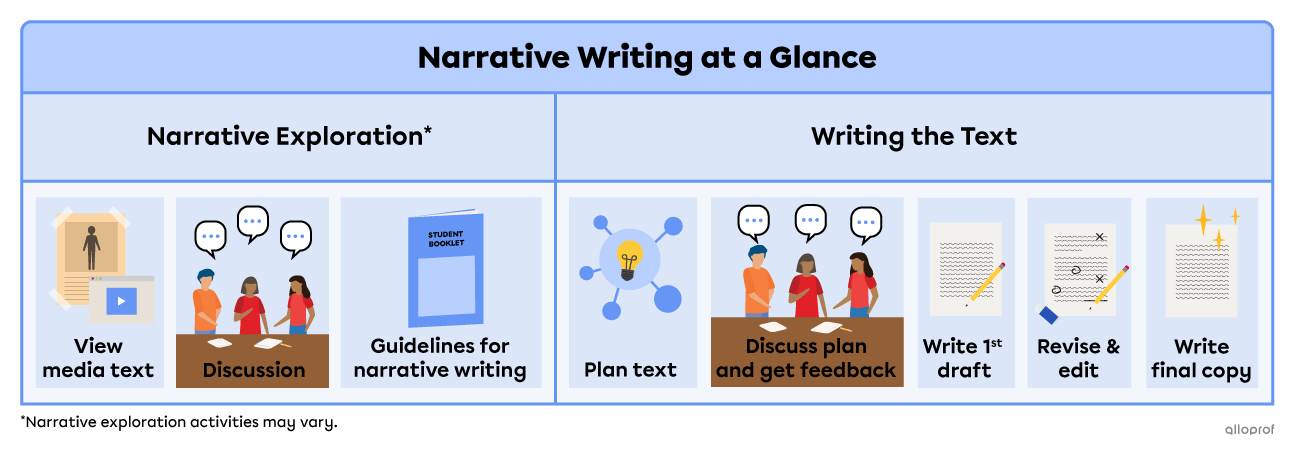 Summary of the narrative writing task for the exam. It starts with a narrative exploration involving various forms of media texts, discussions and reviewing the guidelines for the writing task in the Student Booklet. It involves writing an actual text where you must plan, discuss, write a first draft, revise & edit and then write a good copy.