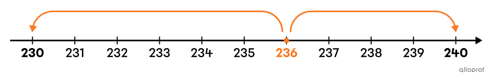 Avec une droite numérique, on voit que 236 est plus près de 240 que de 230.