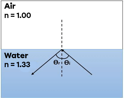 Total Internal Reflection | Secondaire | Alloprof