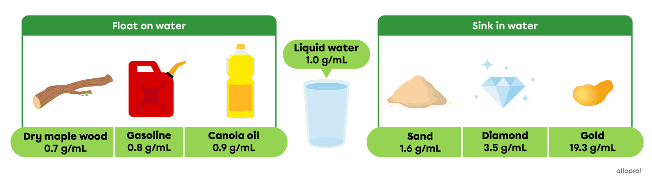 Dry maple wood, gasoline and canola oil float on water, since they all have a lower density than water (1.0 g/mL). Sand, diamonds and gold sink, since they all have a greater density than water.
