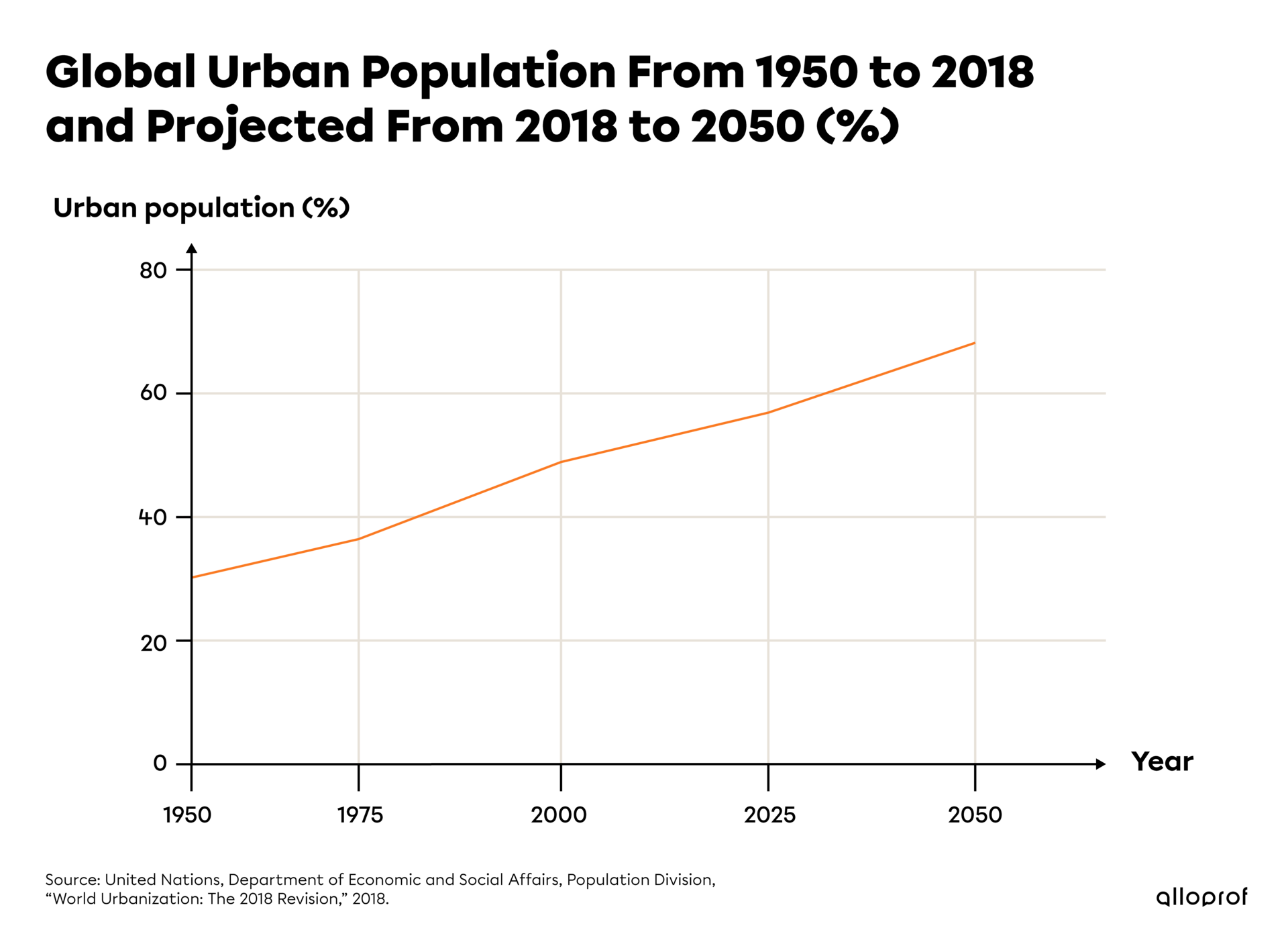 A graph of the urban population from 1950 to 2018 and projected from 2018 to 2050 (%).