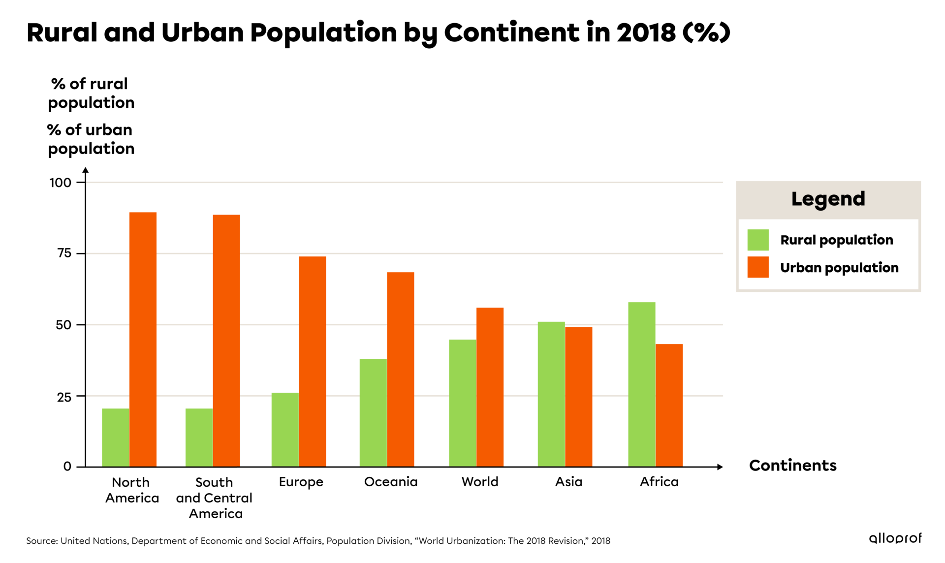 A graph of the rural and urban population by continent in 2018 (%).