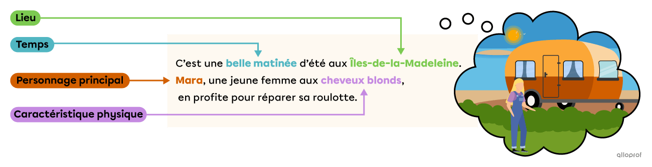 Extrait d’un récit dans lequel les éléments qui aident à l’imaginer sont identifiés.