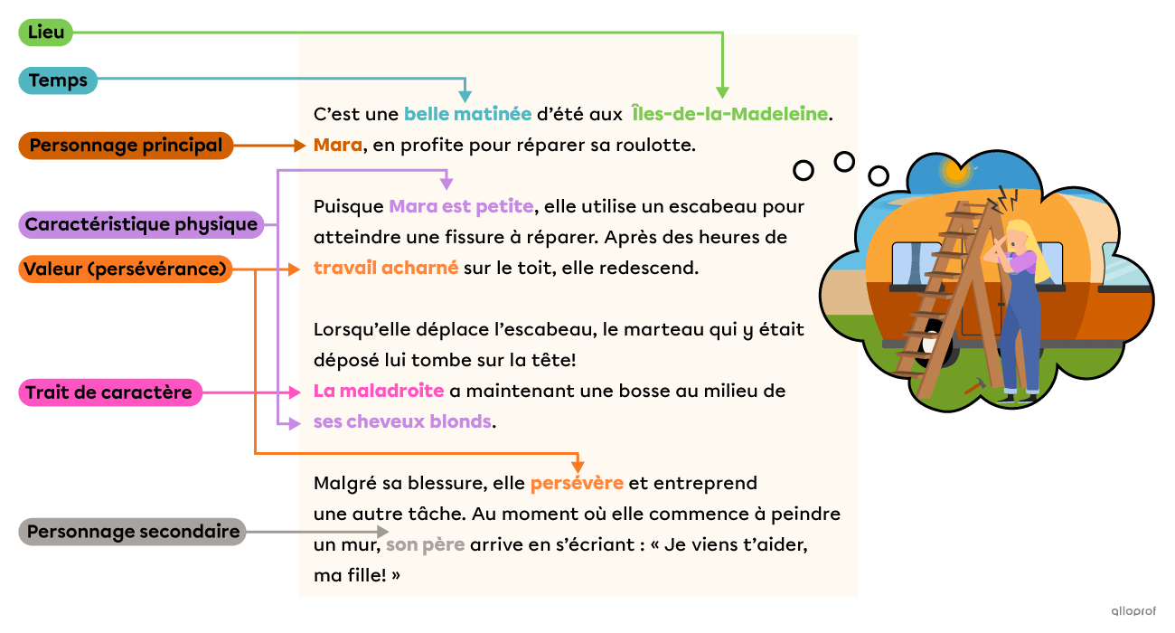 Un récit dans lequel les éléments qui aident à l’imaginer sont identifiés.