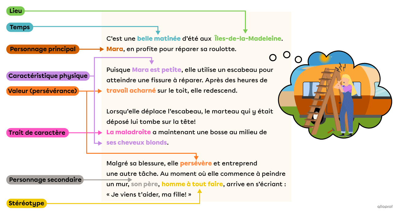 Un récit dans lequel les éléments qui aident à l’imaginer sont identifiés.