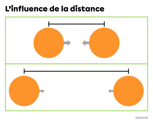 Les parties supérieure et inférieur de l’image présentent chacune deux sphères alignées horizontalement de même taille et de même couleur. Chaque sphère présente à sa surface une flèche qui est dirigée vers l’autre sphère. Les deux sphères de la partie supérieure de l’image sont plus rapprochées que les deux sphères dans la partie inférieure de l’image. Les flèches de la partie supérieure de l’image sont plus grosses que les flèches de la partie inférieure. Description : Plus la distance entre deux corps e