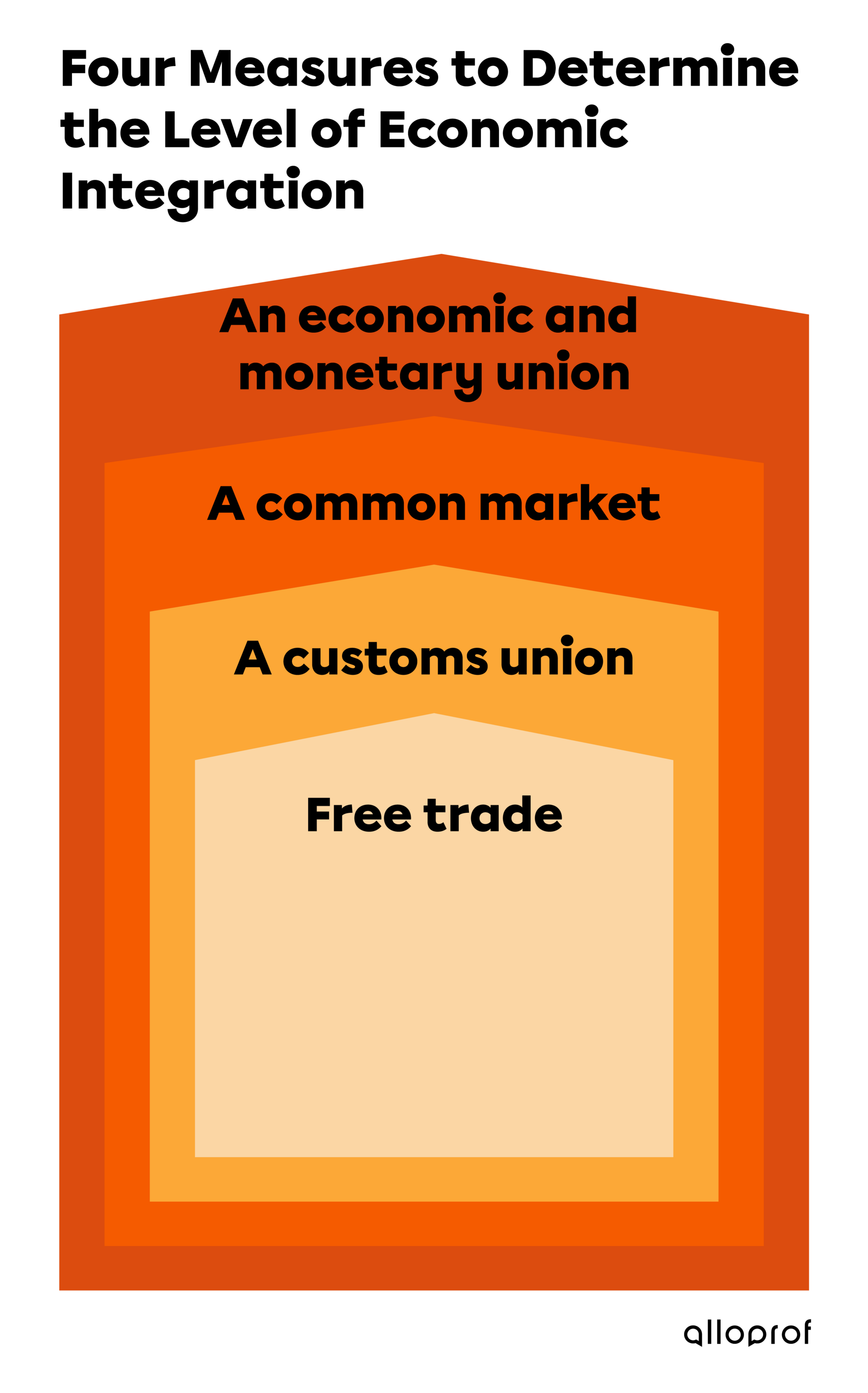 Four measures to determine the level of economic integration.