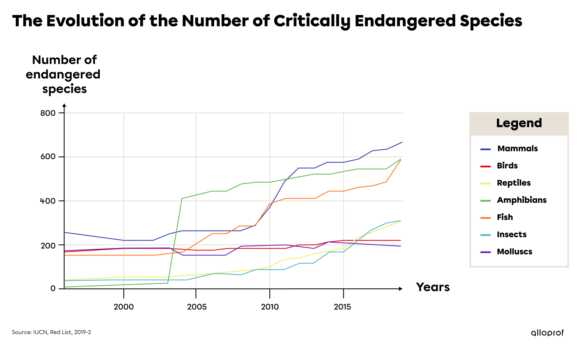 Graph showing the evolution of the number of critically endangered species.