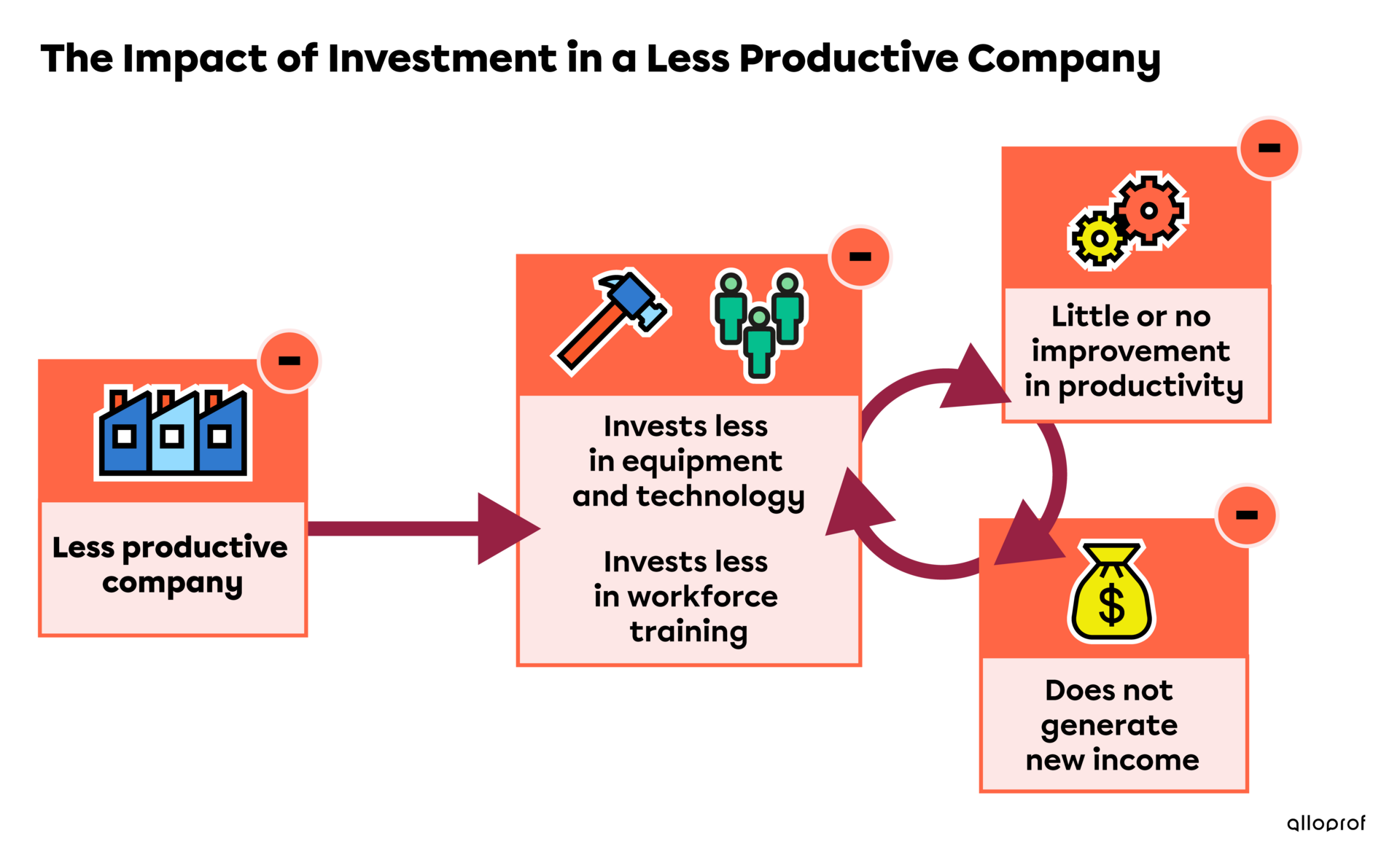 The Impact of Investment in a less Productive Company.