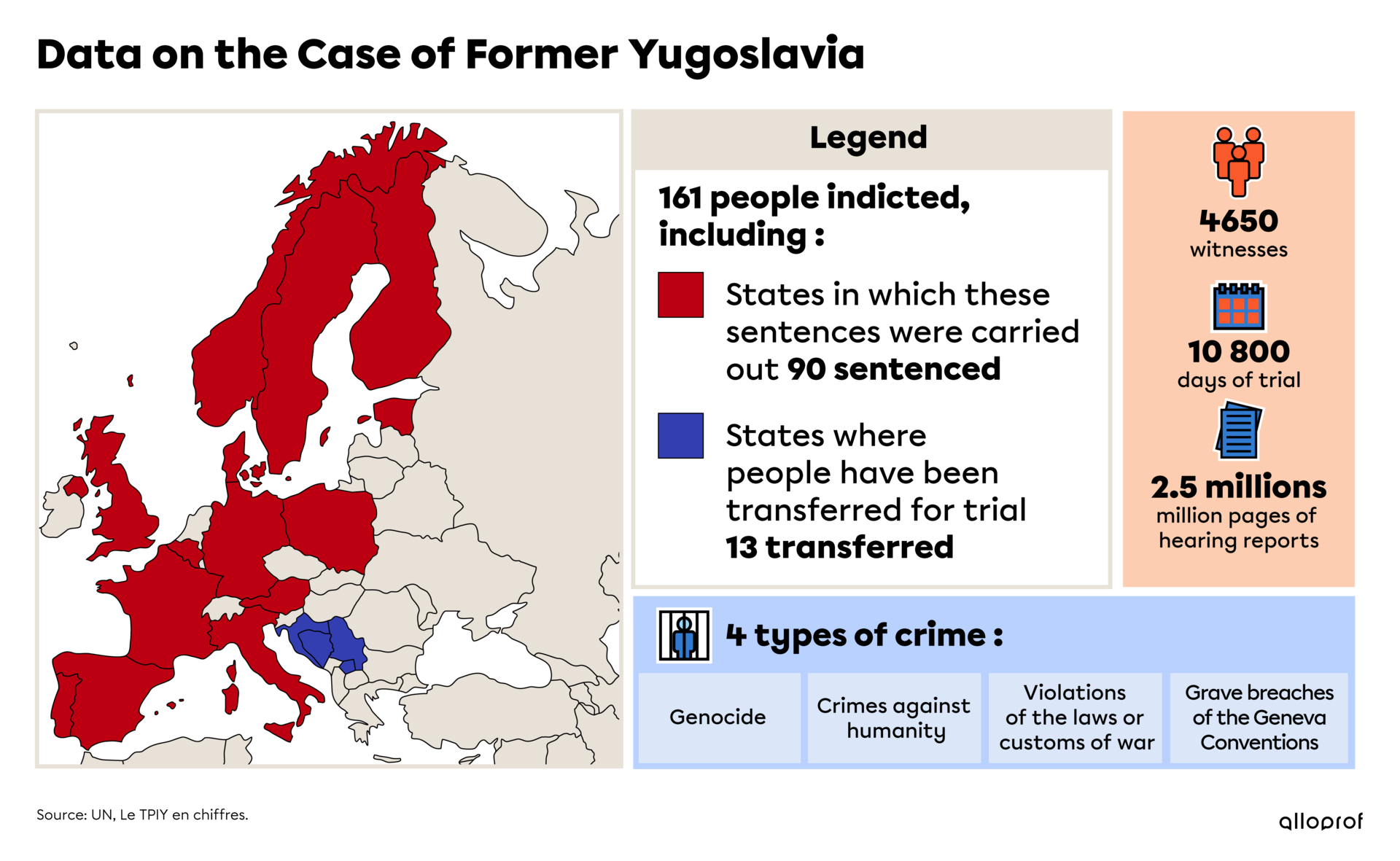Diagram showing data on the case of former Yugoslavia.