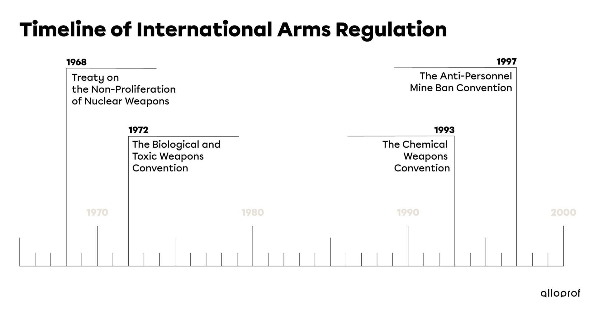 A Timeline of international arms regulations.