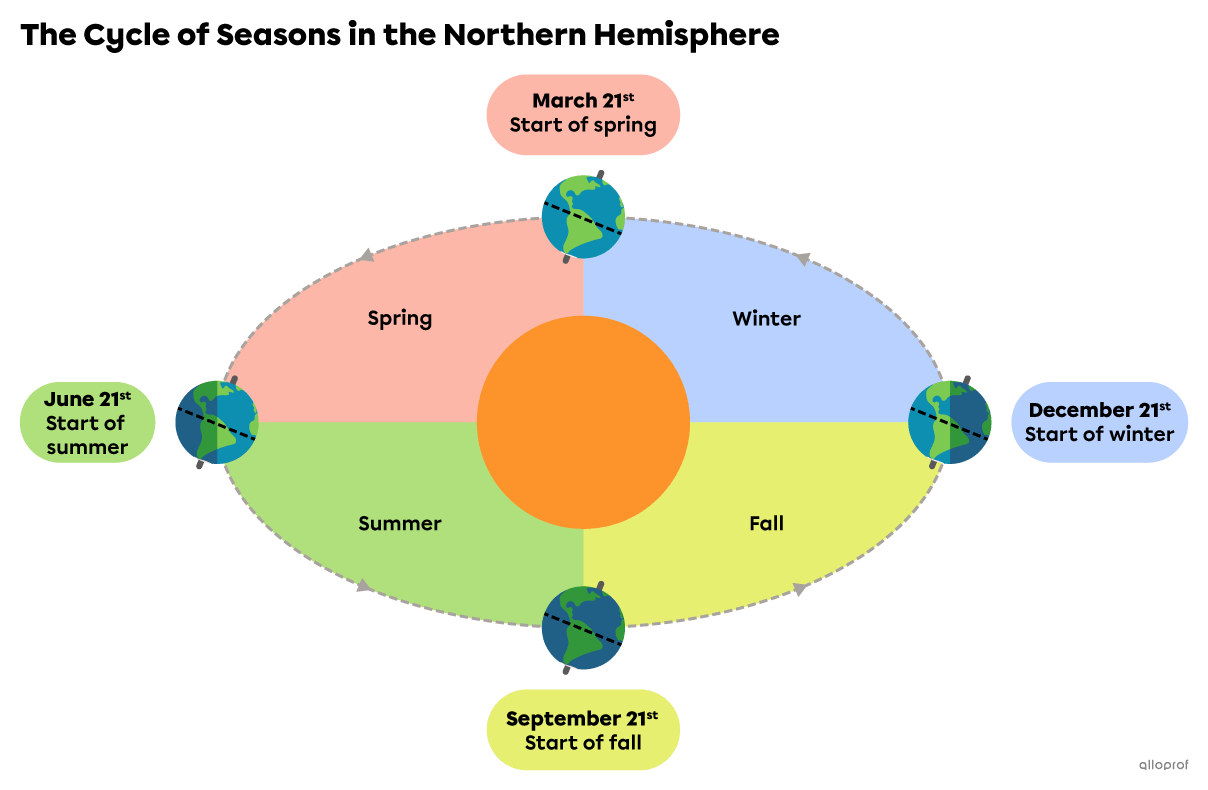 Diagram of the four seasons of the year, showing the different positions of the Earth as it revolves around the Sun. The start dates of each season are indicated.