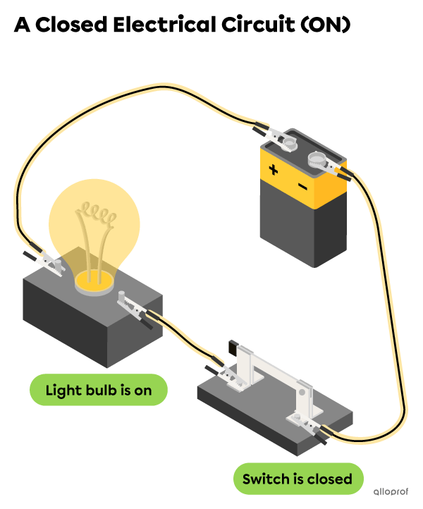 When the switch is closed, it is in contact with a conductive part of the circuit. The circuit is closed. Electrons flow through the circuit. The light bulb is on.