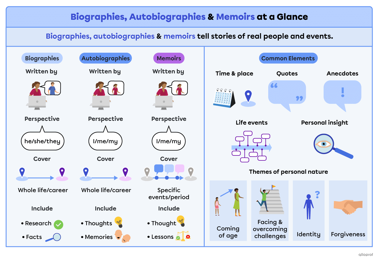 Summary of the features of biographies, autobiographies and memoirs. Difference comparison between biographies, autobiographies and memoirs. In biographies, the stories are written about another person, they use the 3rd person (he, she, they), cover a whole life or career, require research and contain facts. In autobiographies, authors write about themselves, use the 1st person (I, me, my), cover their whole life or career and contain thoughts and memories. In memoirs, authors write about themselves, use th