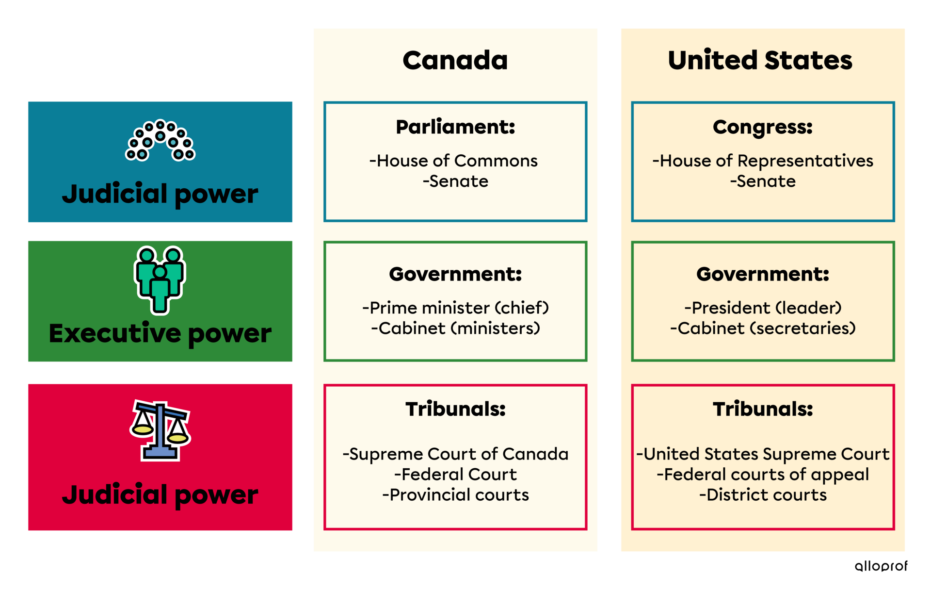 Comparison between Canadian and US institutions.