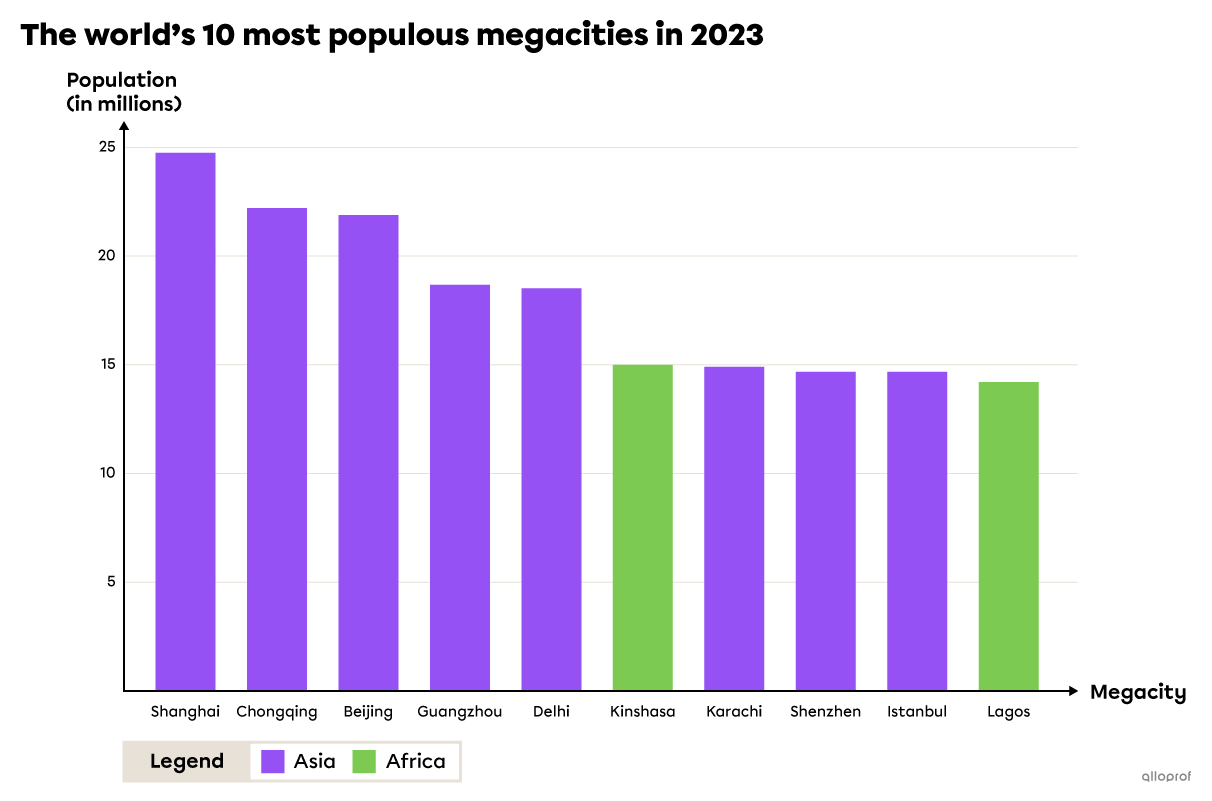 Graph ranking the world’s metropolises by population and continent.