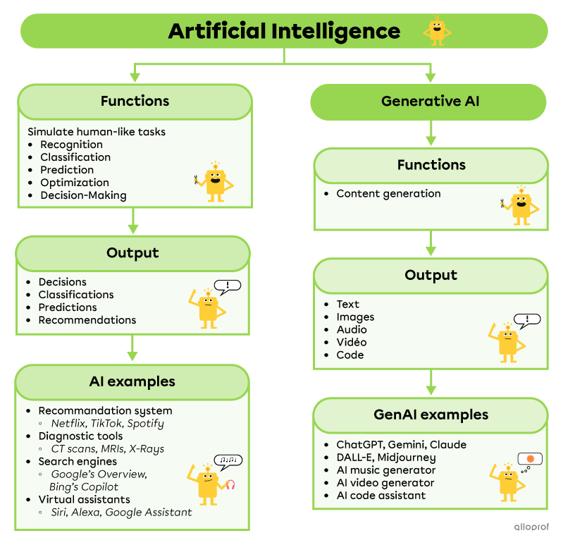 Comparison between AI and generative AI.