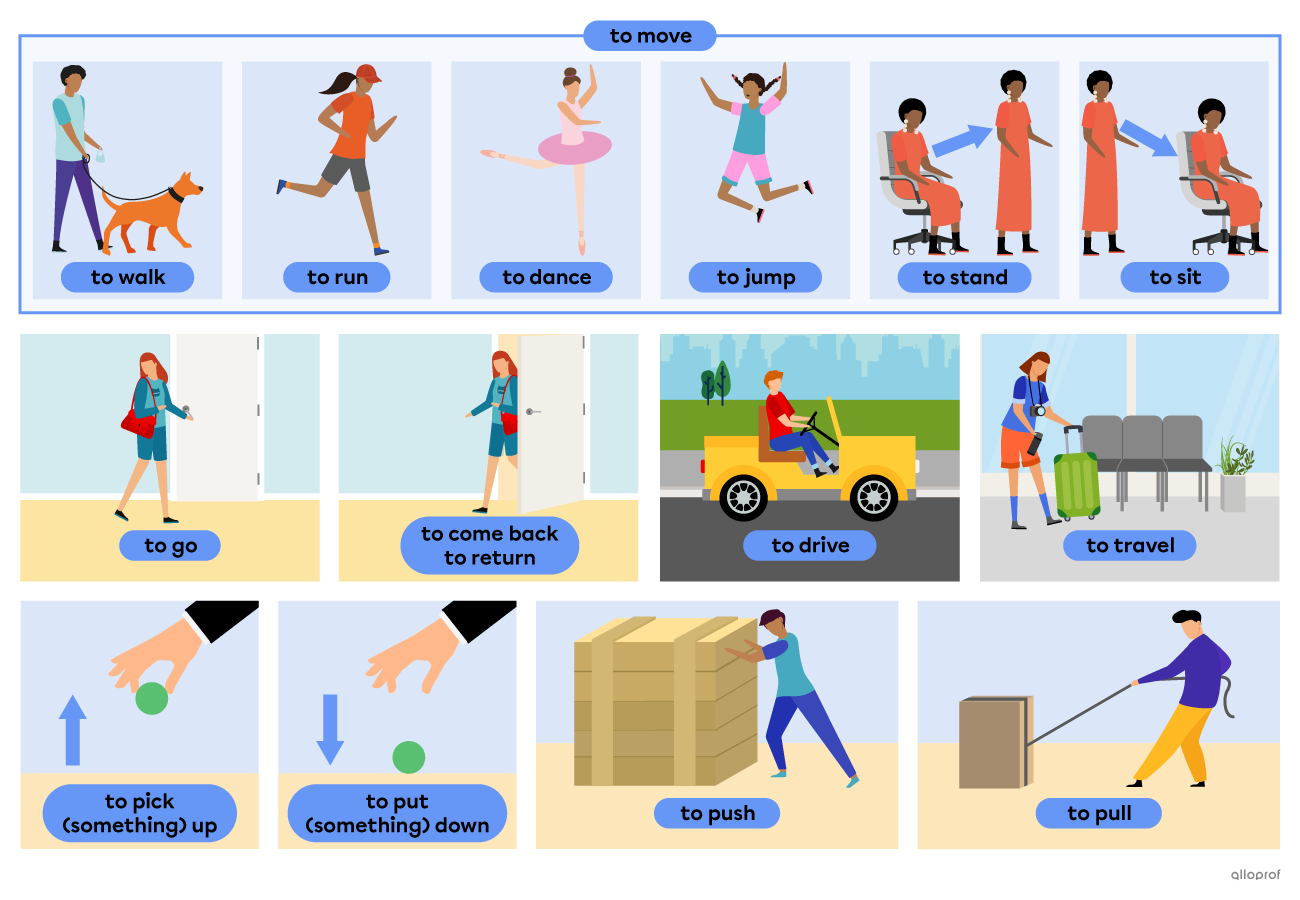 Movement verbs represented by people performing actions. The verbs are to move, to walk, to run, to jump, to sit, to stand, to dance, to go, to come back, to return, to drive, to travel, to push, to pull, to pick (something) up and to put (something) down.