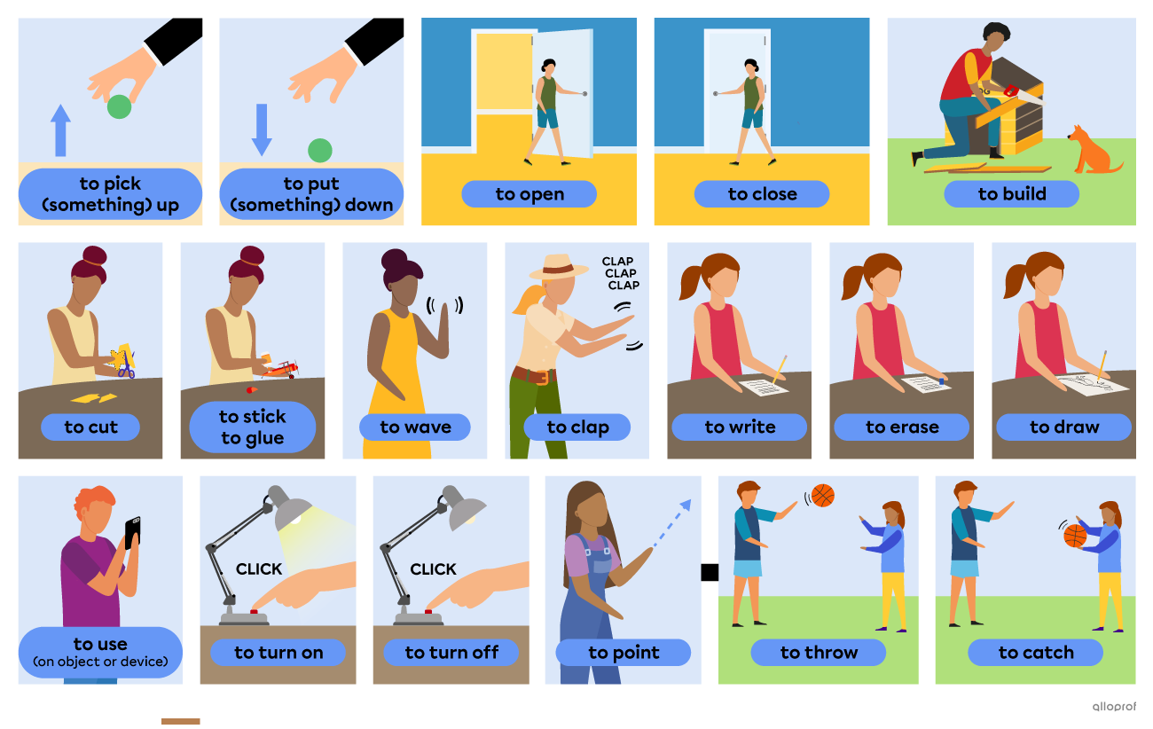 Verbs representing actions performed with the hands. The verbs are to pick (something) up, to put (something) down, to open, to close, to use (an object or device), to turn on, to turn off, to wave, to clap, to point, to write, to erase, to draw, to cut, to stick, to glue, to build, to throw and to catch. Description : 