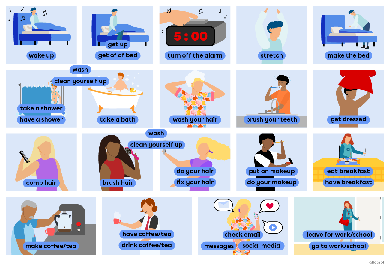 List of morning routines with characters acting them out. The list contains: wake up, wake up, get up, get out of bed, turn off the alarm, stretch, make the bed, wash, clean yourself up, take a shower, have a shower, take a bath, wash your hair, brush your teeth, get dressed, comb hair, brush hair, do your hair, fix your hair, put on makeup, do your makeup, eat breakfast, have breakfast, make coffee or tea, have coffee or tea, drink coffee or tea, check emails/messages/social media, leave for work or school