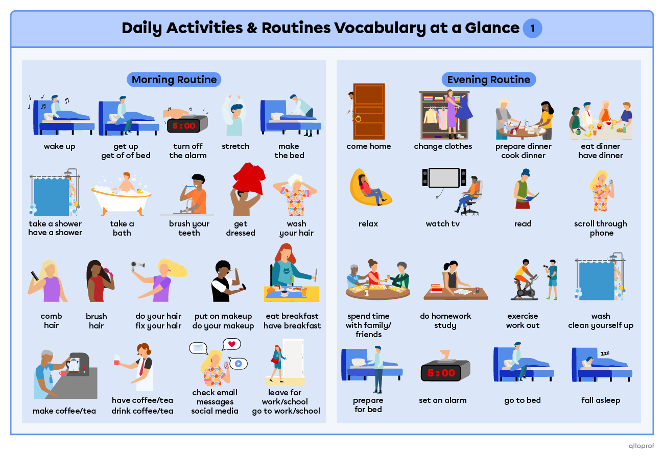 Summary of activities for daily activities and routines on 4 pages. Page 1, section 1 is the morning routine and contains the expressions: wake up, wake up, get up, get out of bed, turn off the alarm, stretch, make the bed, wash, clean yourself up, take a shower, have a shower, take a bath, wash your hair, brush your teeth, get dressed, comb hair, brush hair, do your hair, fix your hair, put on makeup, do your makeup, eat breakfast, have breakfast, make coffee or tea, have coffee or tea, drink coffee or tea