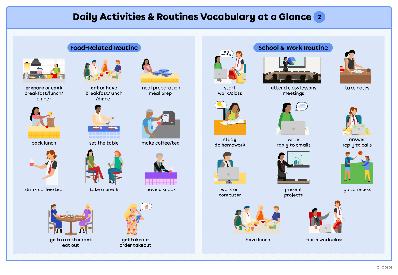 Summary of vocabulary for daily activities and routines on 4 pages. Page 2, section 1 is meals and the food routine. It contains the expressions: prepare breakfast, prepare lunch, meal preparation, meal prep, prepare dinner, cook breakfast, cook lunch, cook dinner, eat breakfast, eat lunch, eat dinner, have breakfast, have lunch, have dinner, pack lunch, set the table, make coffee/tea, drink coffee/tea, have coffee/tea, take a break, take a snack, have a snack, go to a restaurant, eat out, get takeout and o