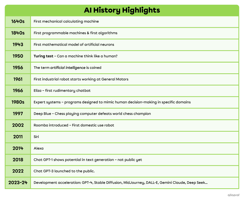 Timeline of important events in AI development.