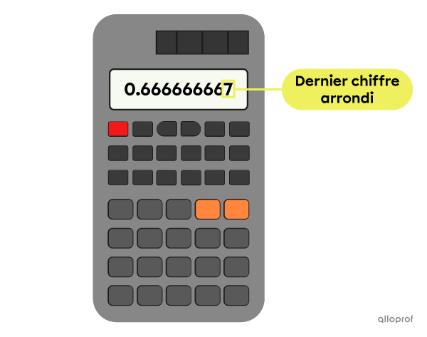 Certaines calculatrices arrondissent le dernier chiffre lors d’une division, ce qui peut induire en erreur. 