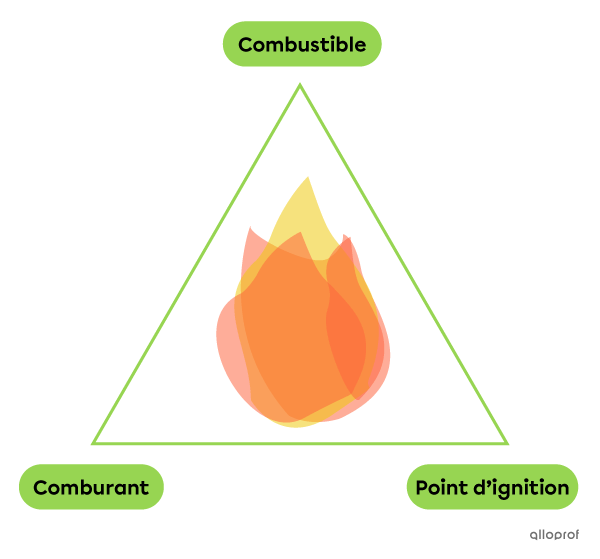 Un triangle avec un feu au centre. Chaque sommet du triangle représente un élément du triangle de feu : combustible, comburant, point d’ignition.