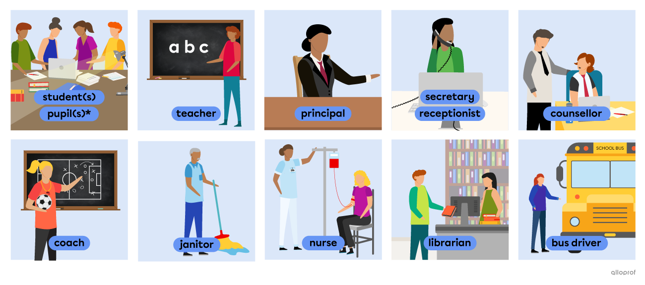 People at school: students, a teacher, a principal, a secretary or receptionist, a counsellor, a coach, a janitor, a nurse, a librarian and a bus driver.