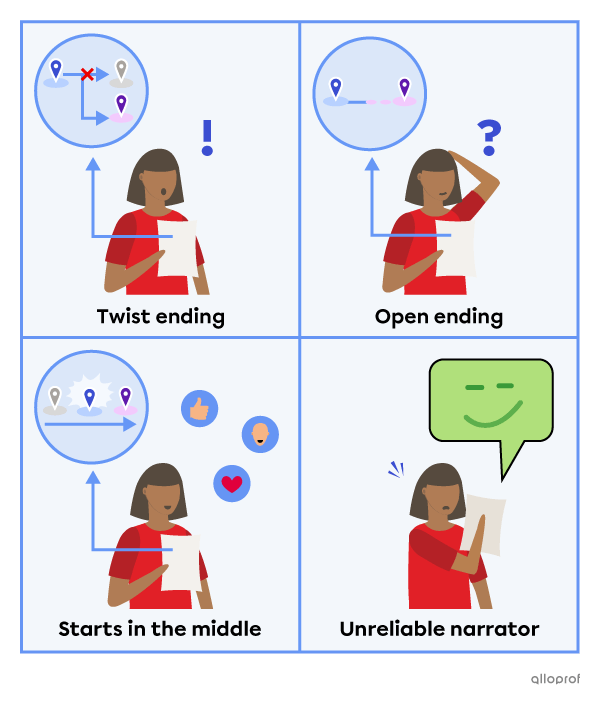 Representations of short story elements. A path going to a different place than expected, with a reader surprised by the twist ending. A path ending in ellipses with a reader wondering about the open ending. A path with the beginning indicated in the middle and a happy reader because the story starts in the middle (in media res). A smirking face coming out of a text with a perplexed reader due to the unreliable narrator.