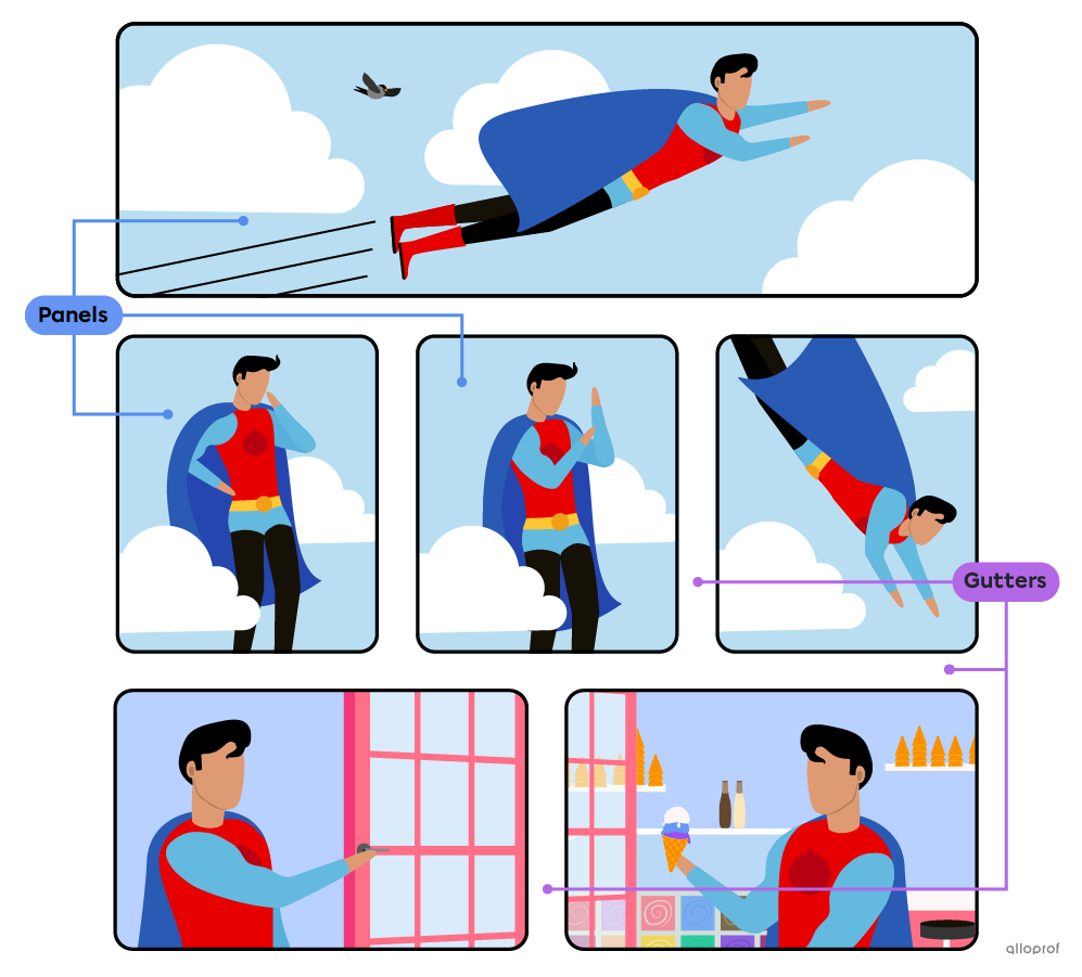 A comic of a super hero flying in the sky suddenly stops to think. Then, he decides to land and get some ice cream. There are labels for the panels (rectangular spaces where the pictures are drawn) and the gutters (the empty spaces between each panel).