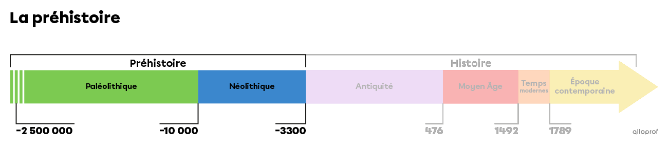 Ligne du temps de la préhistoire.
