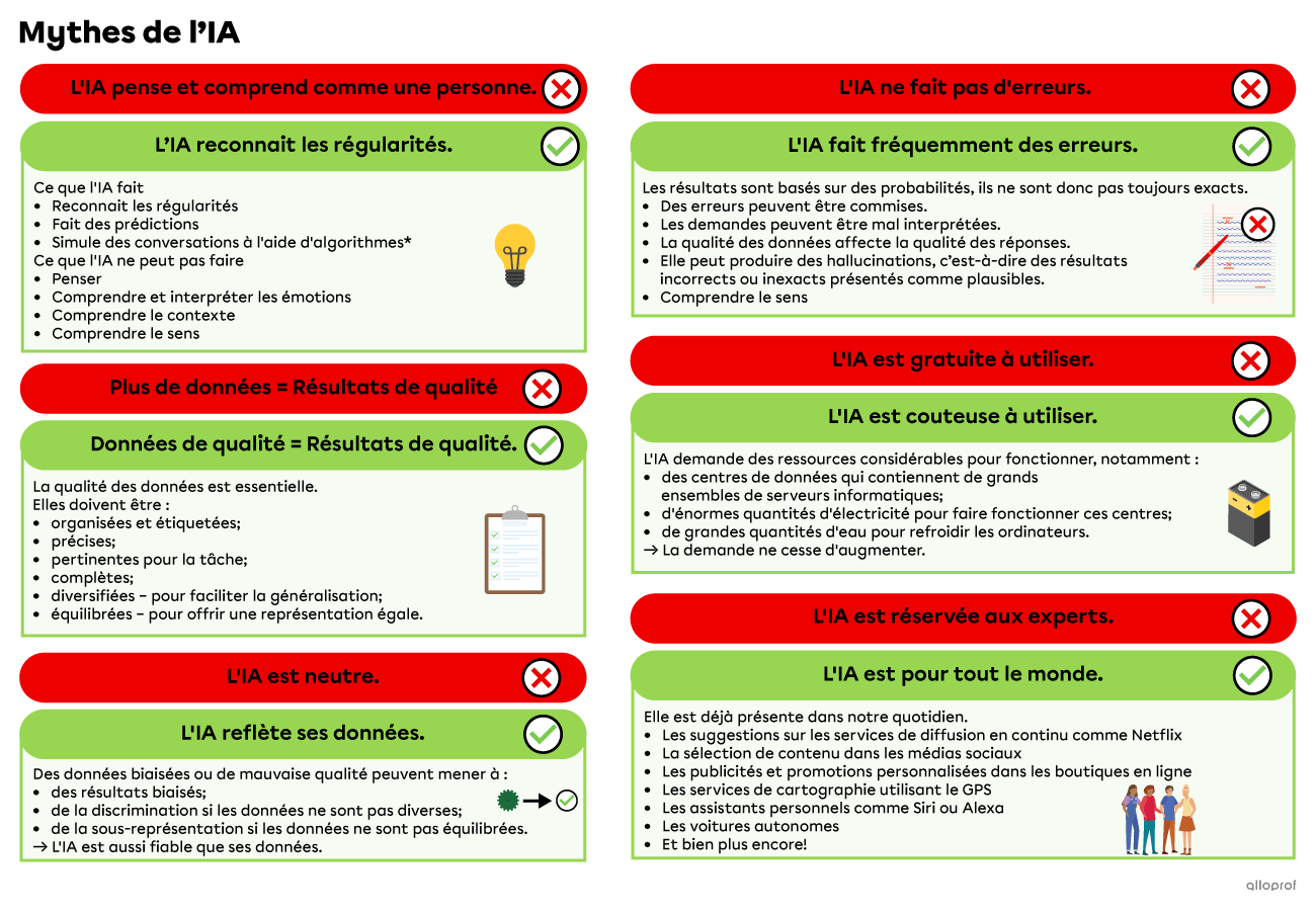 Mythes et réalités sur l’IA.
