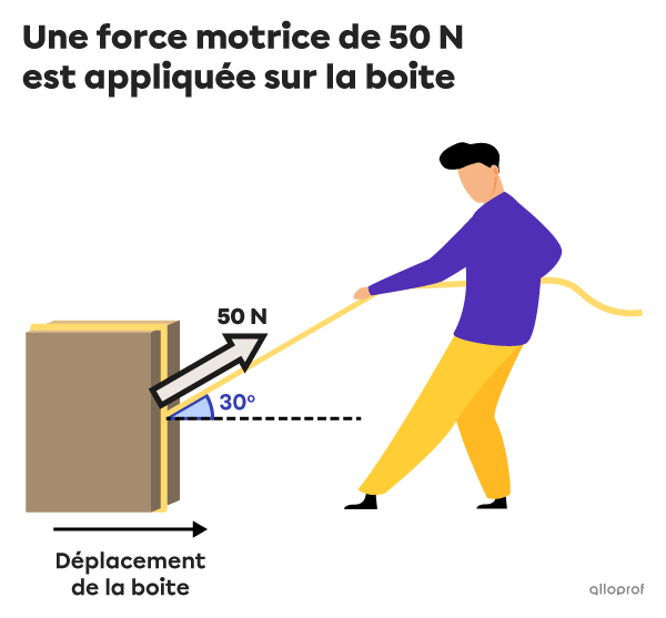 Un schéma montrant un individu qui applique une force motrice de 50 N le long d’une corde selon un angle de 30° par rapport à l’horizontale. 