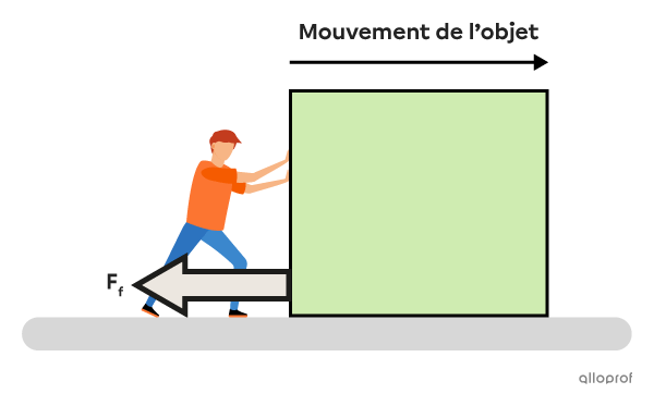 Un schéma illustrant la force de frottement appliquée au contact entre la surface d’un objet et la surface qui le support son poids. L’orientation de la force de frottement est opposée au mouvement de l’objet.