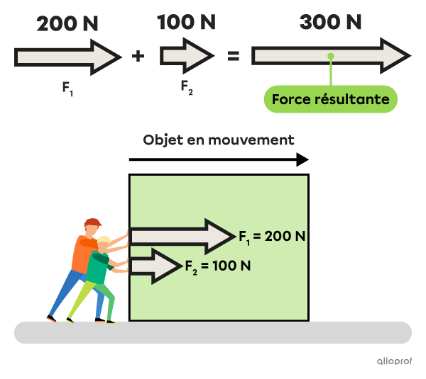 Un schéma montrant deux enfants qui appliquent des forces de 100 N et 200 N sur le côté gauche d’une boite. 