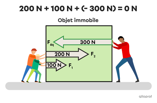 Un schéma montrant deux enfants qui appliquent sur un côté de la boite des forces de 100 N et 200 N. Un adulte applique une force équilibrante de 300 N de l’autre côté de la boite, ce qui annule l’effet des forces appliquées par les enfants.