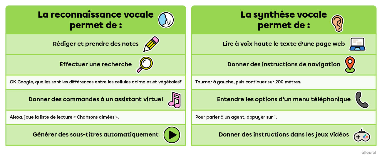 On peut retrouver des fonctionnalités de reconnaissance vocale dans les applications de rédaction et de prise de notes, dans les moteurs de recherche et les assistants virtuels ainsi que dans les vidéos qui offrent la génération de sous-titres automatiques. On peut retrouver des fonctionnalités de synthèse vocale dans les lecteurs d’écran et de pages web, dans les applications de navigation GPS, dans les jeux vidéos et dans les menus téléphoniques.