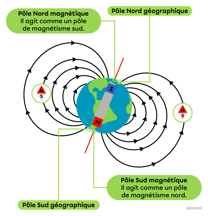 Le champ magnétique terrestre ressemble à celui d’un aimant droit dont le pôle de magnétisme sud est aligné avec un point situé près du pôle Nord géographique. Ce point est appelé le pôle Nord magnétique. Dans le champ magnétique terrestre, une boussole s’oriente naturellement en suivant les lignes de champs.