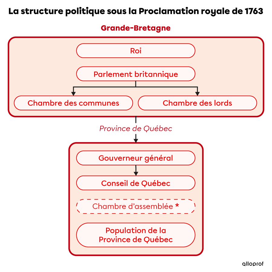 Schéma de la structure politique sous la Proclamation royale.