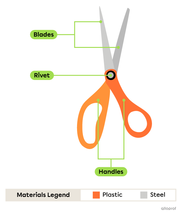 Construction diagram of a pair of scissors, showing the blades, handles, and rivet. A legend indicates that the handles are made of plastic and the blades are made from steel. 