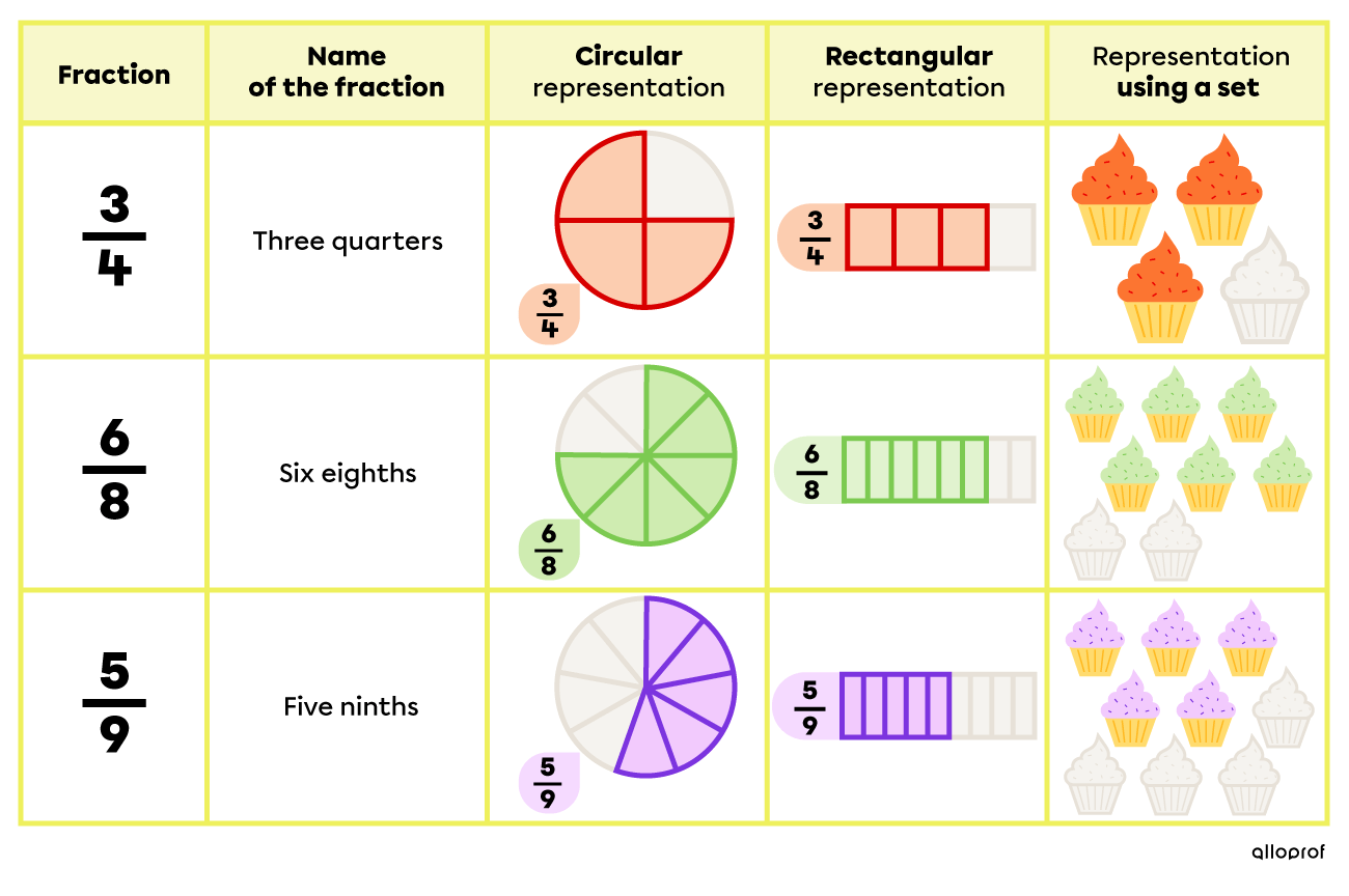 Examples of ways to represent fractions.