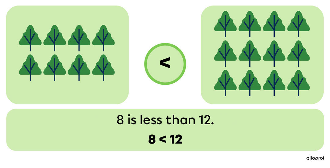 8 is less than 12